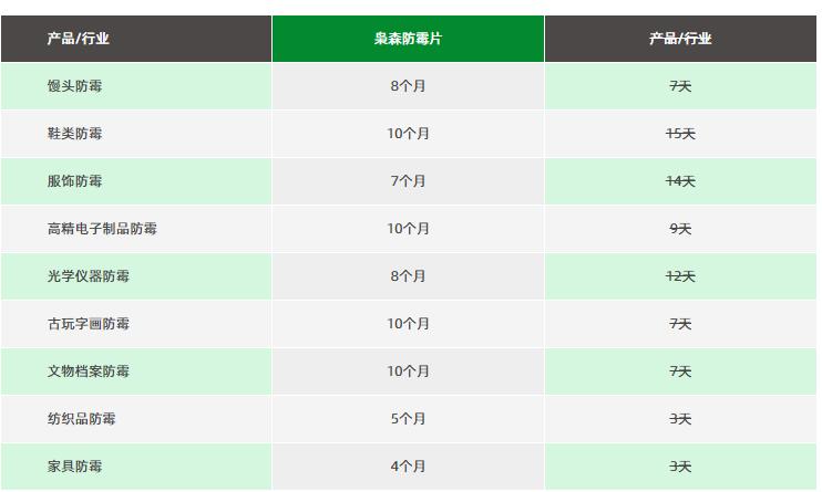 真假防霉片防霉效果模擬測式法